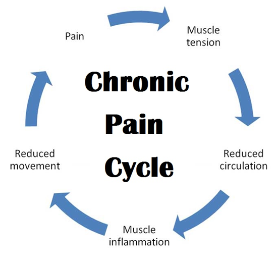 Chronic Pain - Cornerstone Health - Restore AbilityOvercome Pain.