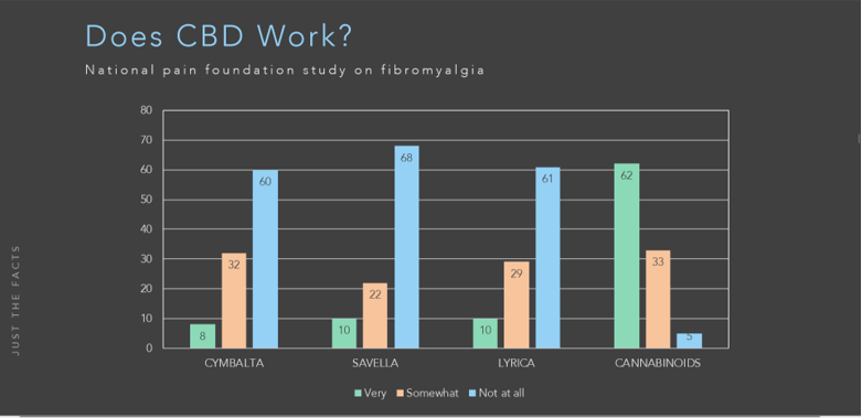 cbd physical therapy